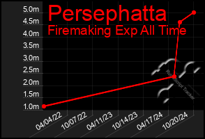 Total Graph of Persephatta