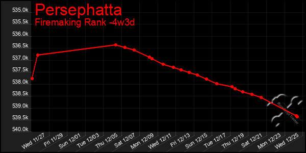 Last 31 Days Graph of Persephatta