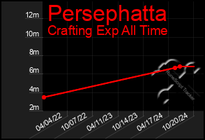 Total Graph of Persephatta