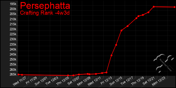 Last 31 Days Graph of Persephatta