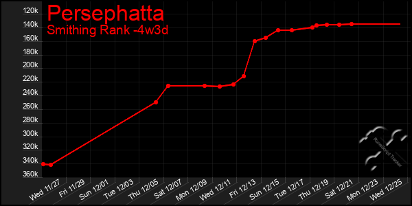 Last 31 Days Graph of Persephatta