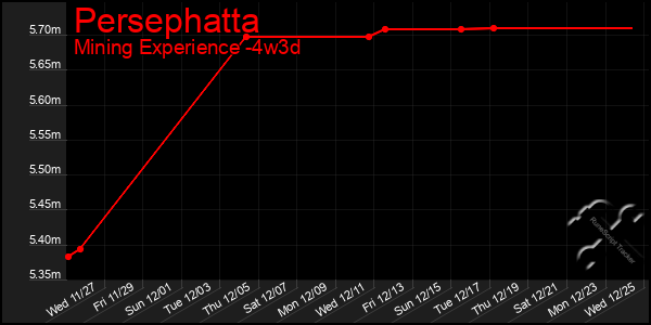 Last 31 Days Graph of Persephatta