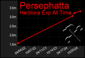 Total Graph of Persephatta