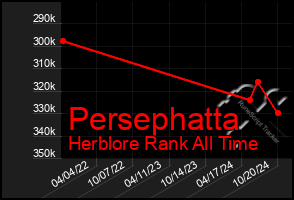 Total Graph of Persephatta