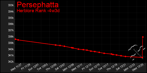 Last 31 Days Graph of Persephatta