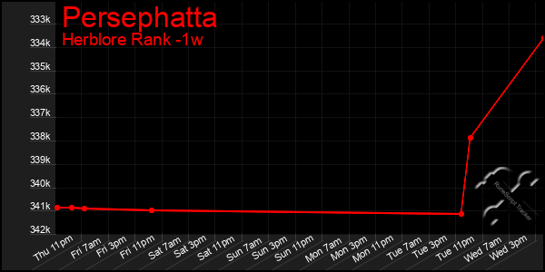 Last 7 Days Graph of Persephatta