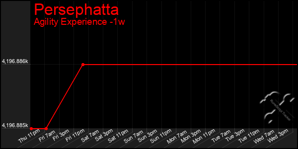 Last 7 Days Graph of Persephatta