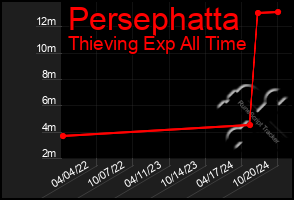 Total Graph of Persephatta