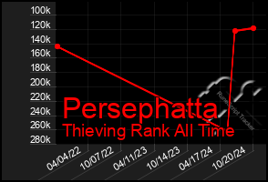 Total Graph of Persephatta