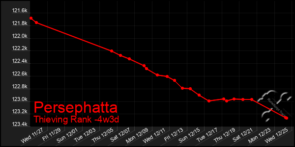 Last 31 Days Graph of Persephatta