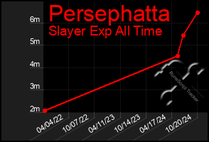 Total Graph of Persephatta