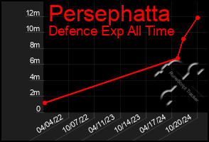 Total Graph of Persephatta