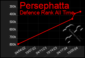 Total Graph of Persephatta