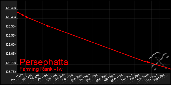 Last 7 Days Graph of Persephatta