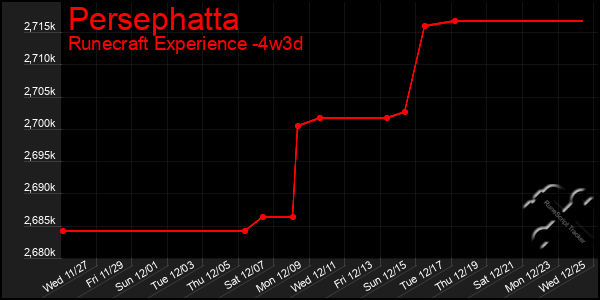 Last 31 Days Graph of Persephatta