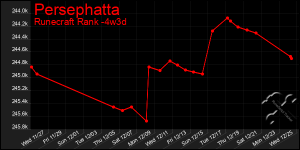 Last 31 Days Graph of Persephatta