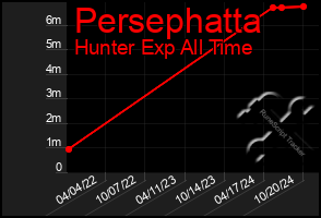 Total Graph of Persephatta