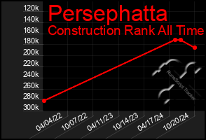 Total Graph of Persephatta