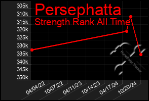 Total Graph of Persephatta