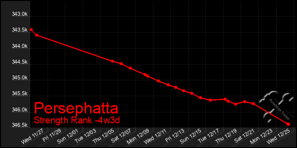 Last 31 Days Graph of Persephatta