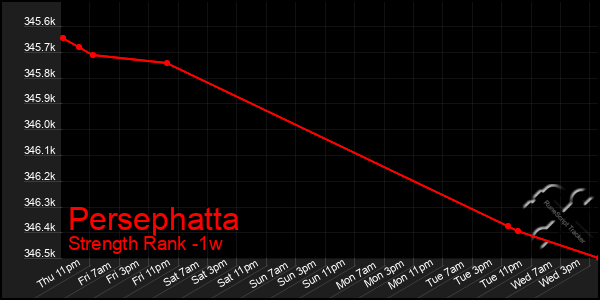 Last 7 Days Graph of Persephatta