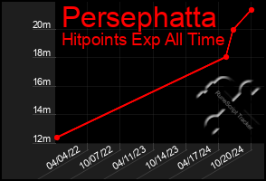 Total Graph of Persephatta