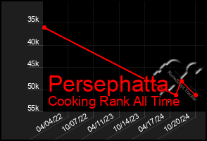 Total Graph of Persephatta