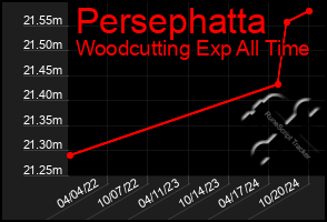 Total Graph of Persephatta