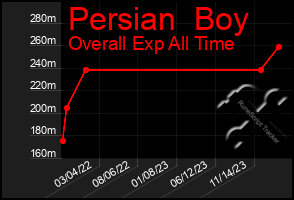 Total Graph of Persian  Boy