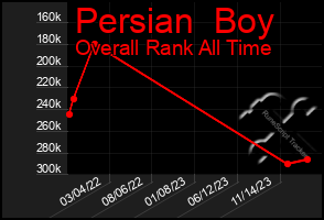 Total Graph of Persian  Boy