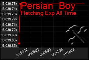 Total Graph of Persian  Boy