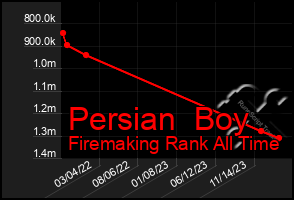 Total Graph of Persian  Boy