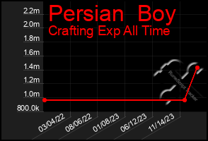 Total Graph of Persian  Boy