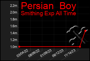 Total Graph of Persian  Boy