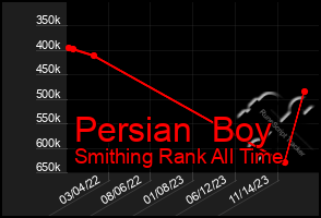 Total Graph of Persian  Boy