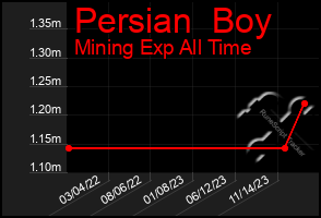 Total Graph of Persian  Boy