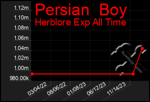 Total Graph of Persian  Boy