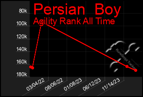 Total Graph of Persian  Boy