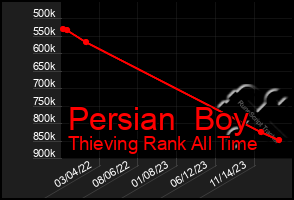 Total Graph of Persian  Boy