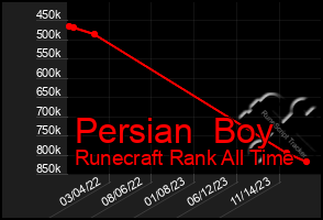 Total Graph of Persian  Boy