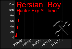 Total Graph of Persian  Boy