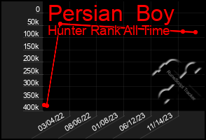 Total Graph of Persian  Boy