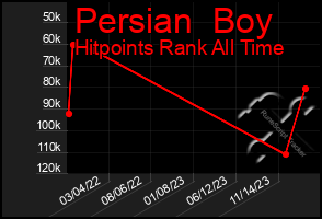 Total Graph of Persian  Boy