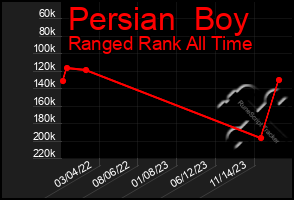 Total Graph of Persian  Boy