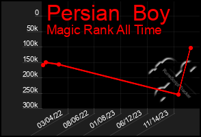 Total Graph of Persian  Boy