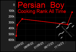 Total Graph of Persian  Boy