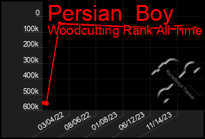 Total Graph of Persian  Boy