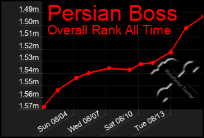 Total Graph of Persian Boss