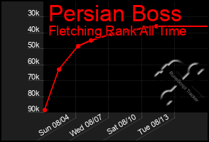 Total Graph of Persian Boss