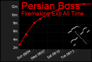 Total Graph of Persian Boss